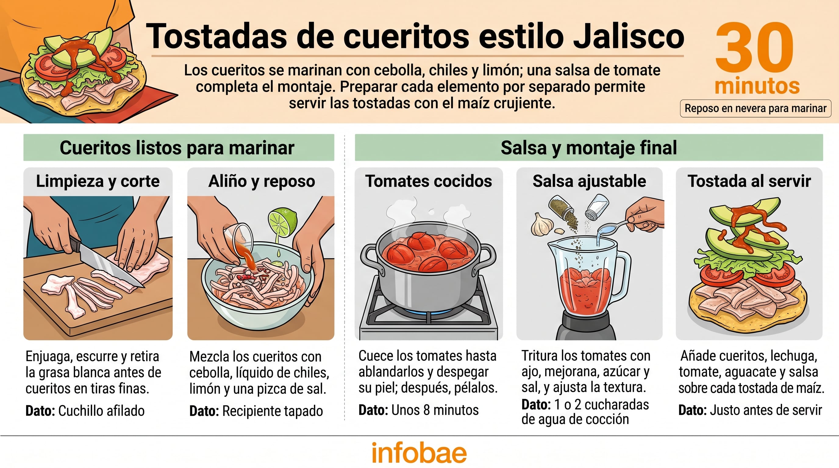 Una infografía de Infobae detalla el procedimiento para preparar tostadas de cueritos estilo Jalisco mediante el marinado de la carne y la elaboración de una salsa de tomate. (Imagen Ilustrativa Infobae)