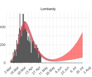 Si se permitiera que el 40% de la población de Lombardía, la región más afectada en Italia, volviera a la normalidad, las muertes (en rojo) inicialmente continuarían disminuyendo antes de aumentar bruscamente en ocho semanas