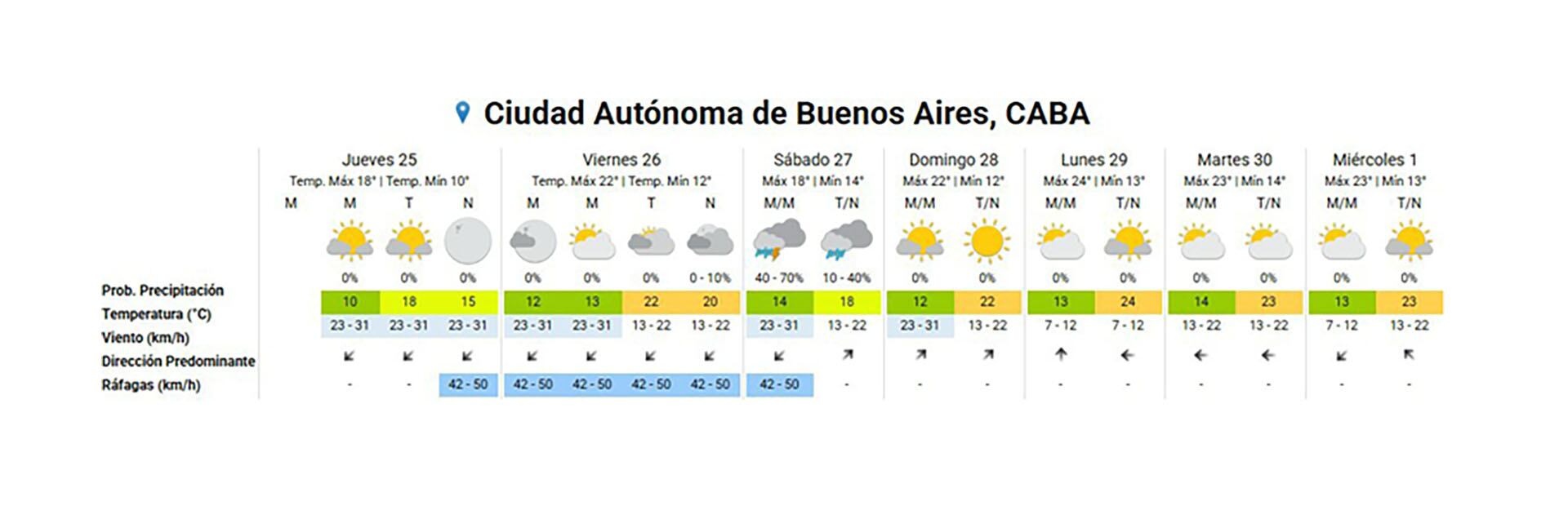 El SMN puntualizó en jornadas ventosas, previo a lluvias previstas para el sábado.