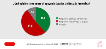 El apoyo de Trump a la Argentina