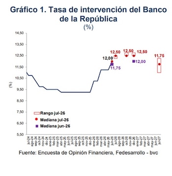 La tasa de interés del Banco de la República volvería a subir en julio de 2026 - crédito Fedesarrollo y la bvc
