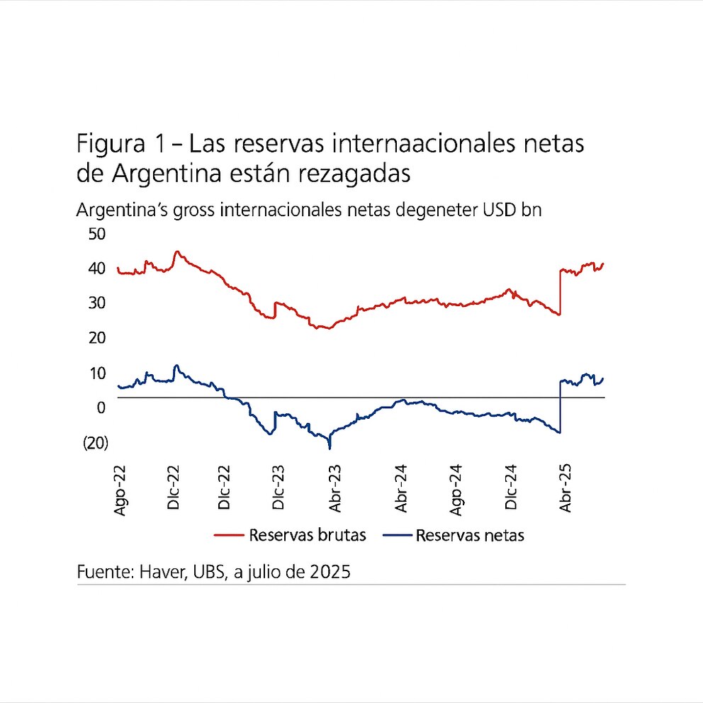 UBS ve clave la acumulación de reservas y las elecciones para la sostenibilidad del plan Milei