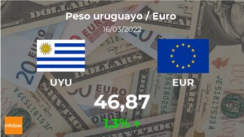 Euro: Hoje, 16 de março,