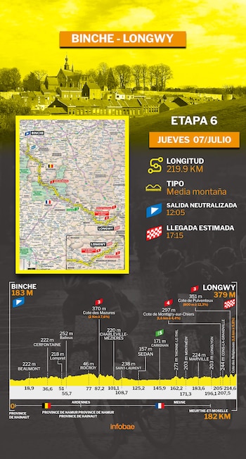 Recorrido de la etapa 6 del Tour de Francia 2022 entre Binche y Longwy en Bélgica