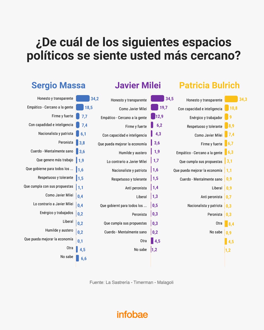Así piensan los votantes de cada espacio político