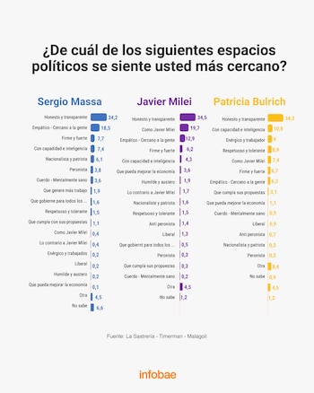 Así piensan los votantes de cada espacio político