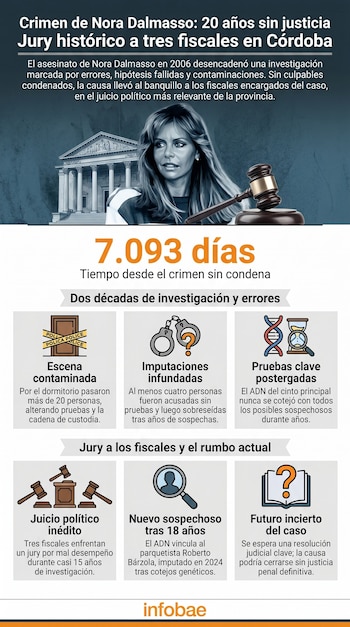 Infografía sobre el caso Nora Dalmasso. Muestra un retrato de Nora, un edificio judicial, un mazo de juez, e íconos que representan la investigación y el jury a fiscales.