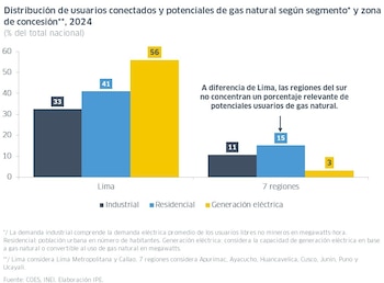 El gráfico muestra que Lima