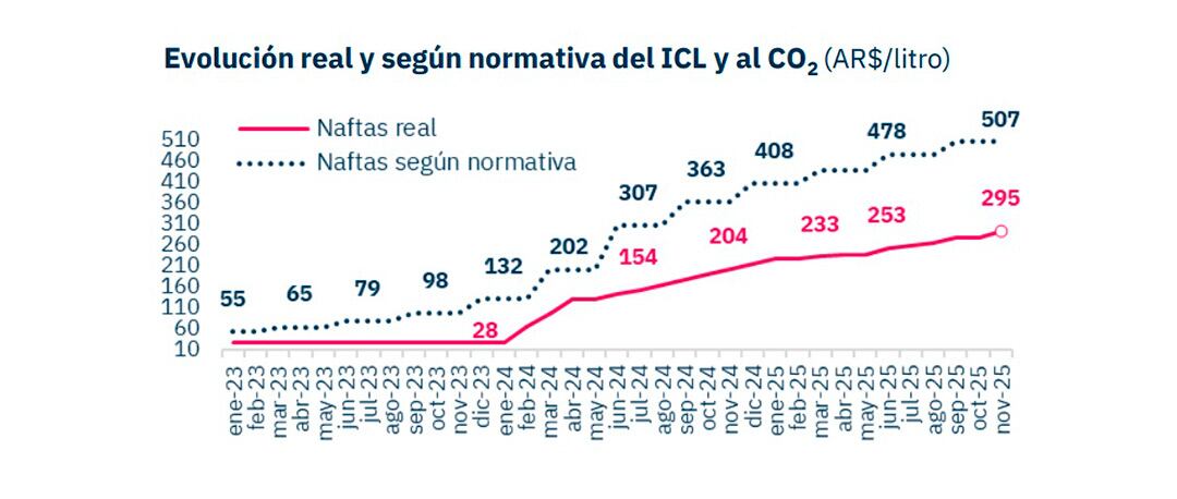 Fuente: Economía y Energía
En los últimos años, las autoridades nacionales han pospuesto o aplicado de manera limitada los aumentos de precios para moderar el traslado de costos a los consumidores y evitar un rebrote de la inflación