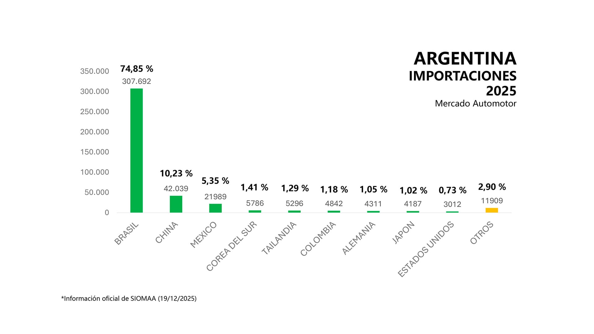 Los volúmenes y proporciones de autos importados separados por cada país de origen