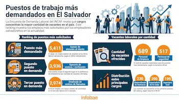 Infografía muestra los puestos de trabajo más demandados en El Salvador, con rankings, número de vacantes y distribución de cargos, usando íconos y gráficos de barras.