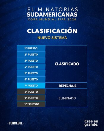 Conmebol publicó el nuevo sistema