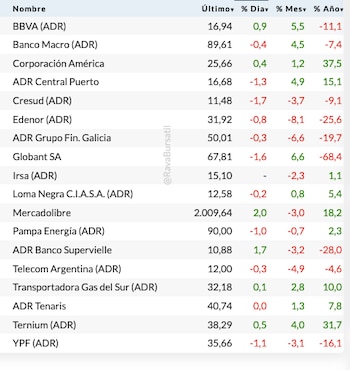 Fuente: Rava Bursátil-precios en dólares