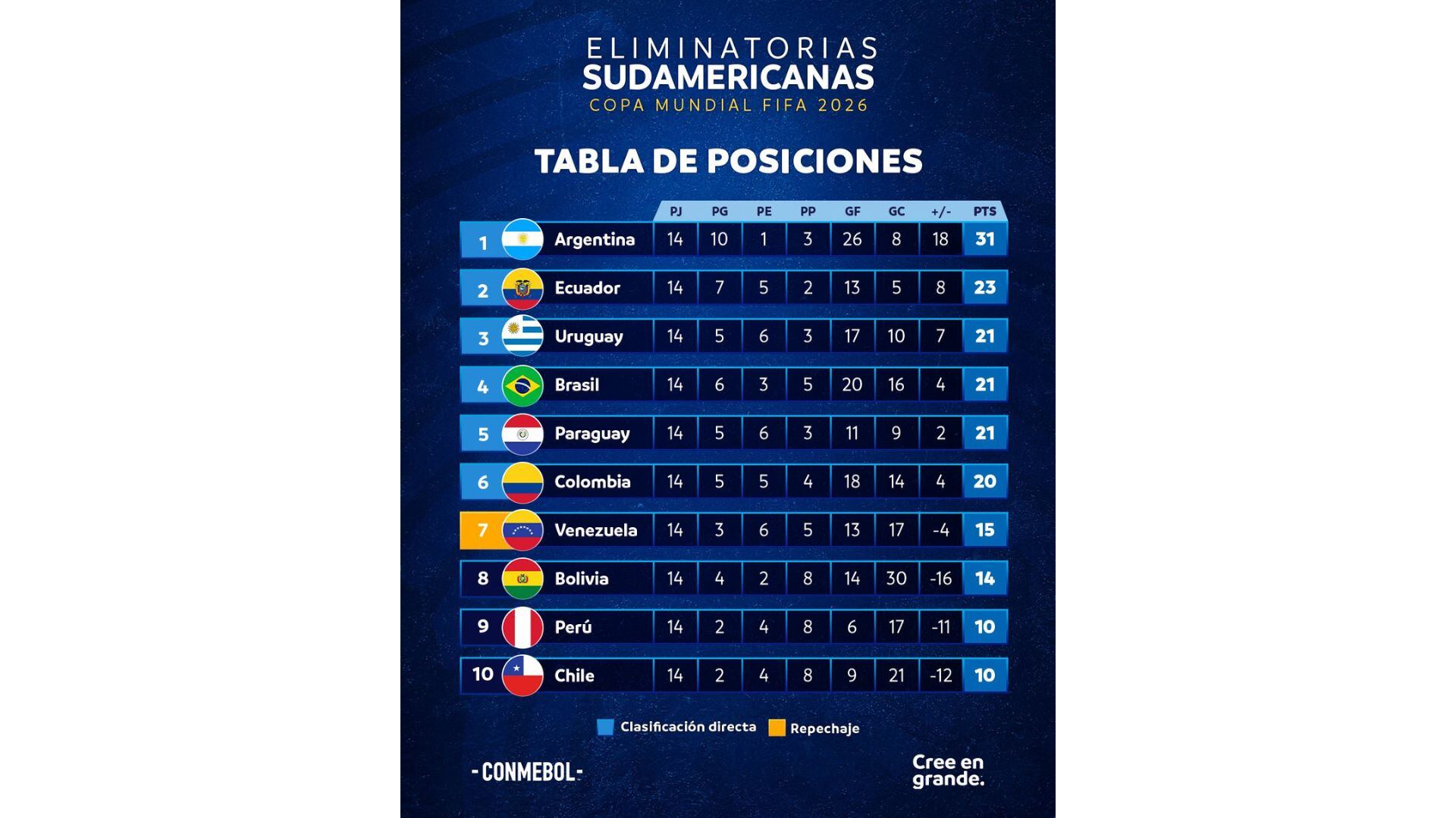 Tabla de posiciones de las Eliminatorias Sudamericanas, previo a la fecha 15 el 5 y 6 de junio - crédito Conmebol