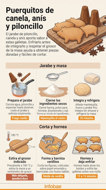 Infografía con ilustraciones de los pasos para cocinar galletas con forma de cerdo, ingredientes secos, jarabe, rodillo y rejilla de horneado.