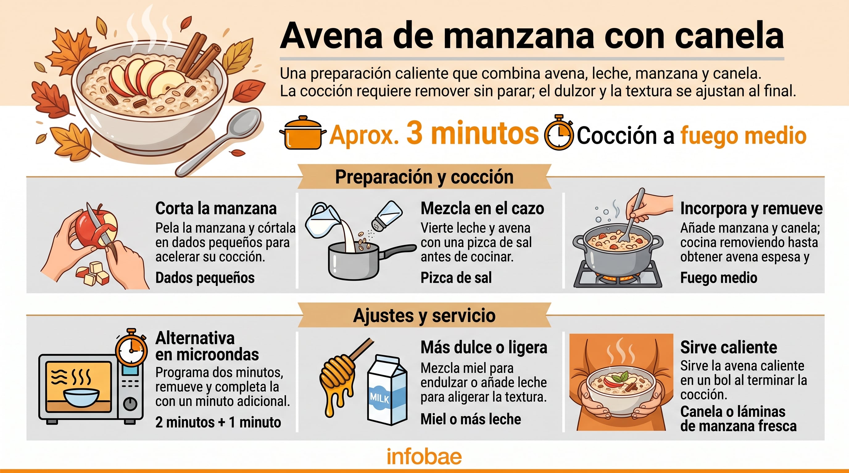Una infografía de Infobae detalla los pasos, ingredientes y tiempos de cocción para preparar avena con manzana y canela. (Imagen Ilustrativa Infobae)