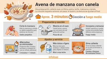 Infografía sobre la preparación de avena con manzana y canela que incluye ilustraciones de cada paso y tiempos de cocción.