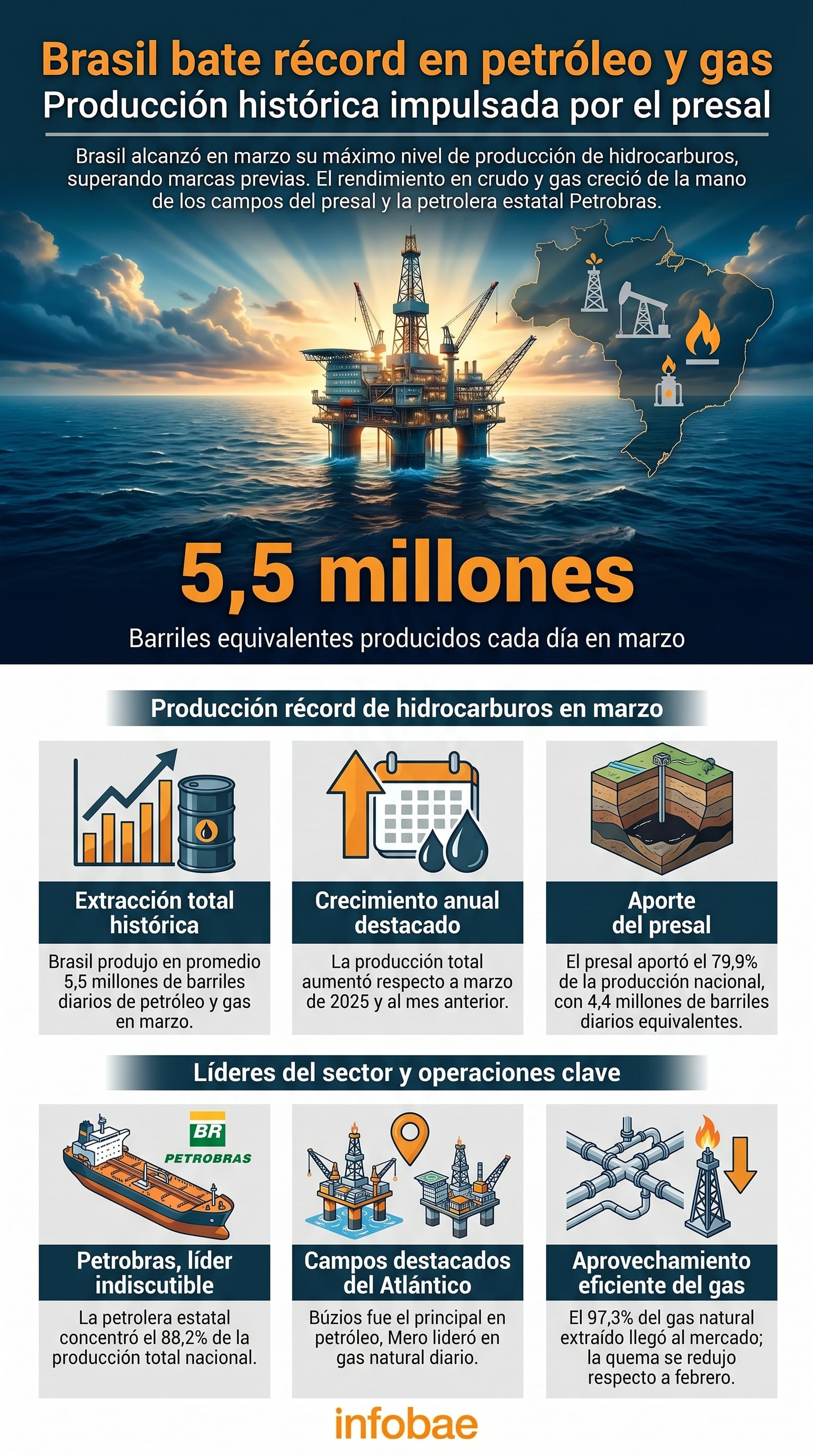 Brasil estableció un récord histórico en producción de petróleo y gas natural en marzo (Imagen Ilustrativa Infobae)