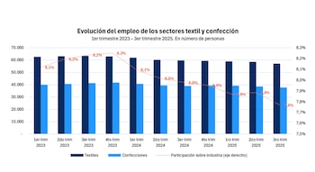 Gráfico de barras mostrando el empleo en los sectores textil y confección por trimestre (2023-2025) y su participación industrial con una línea punteada