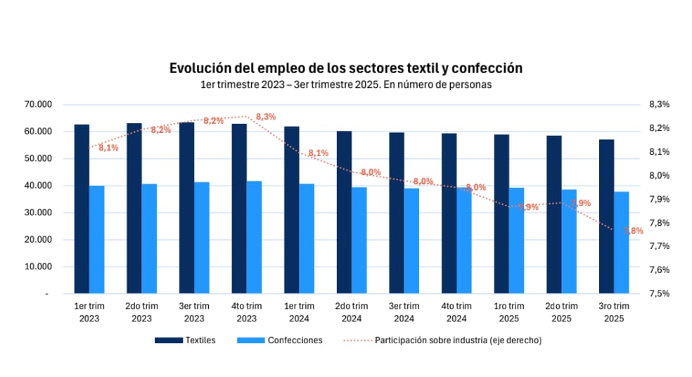 En diciembre de 2025 los sectores de textil, confección, cuero y calzado registraron 100.000 puestos de trabajo formales (FITA)
