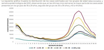 Gráfica que muestra los casos