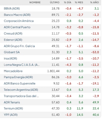 Fuente: Rava Bursátil-precios en dólares.