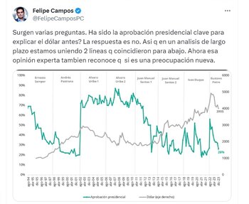 Publicación del economista Felipe Campos,