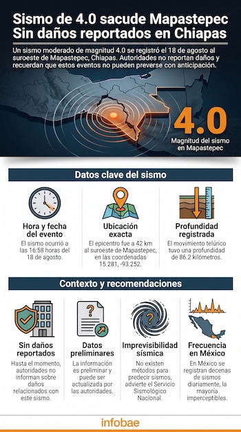 Infografía con mapa de Chiapas, ondas sísmicas, magnitud 4.0, iconos de reloj, marcador, regla de profundidad, escudo, documento, remolino, mapa de México.