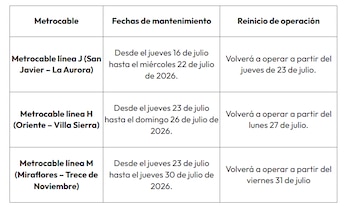 El mantenimiento mayor continuará en las líneas K, P y L del Metrocable con sustitución de cable portador tractor, polea motriz e inspección de sistemas mecánicos, eléctricos y de seguridad - crédito Metro de Medellín