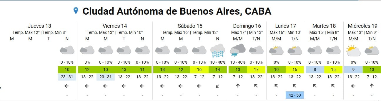 En CABA, el pronóstico del SMN indica máximas de entre 16 °C y 17 °C, con lluvias probables entre el sábado y el domingo