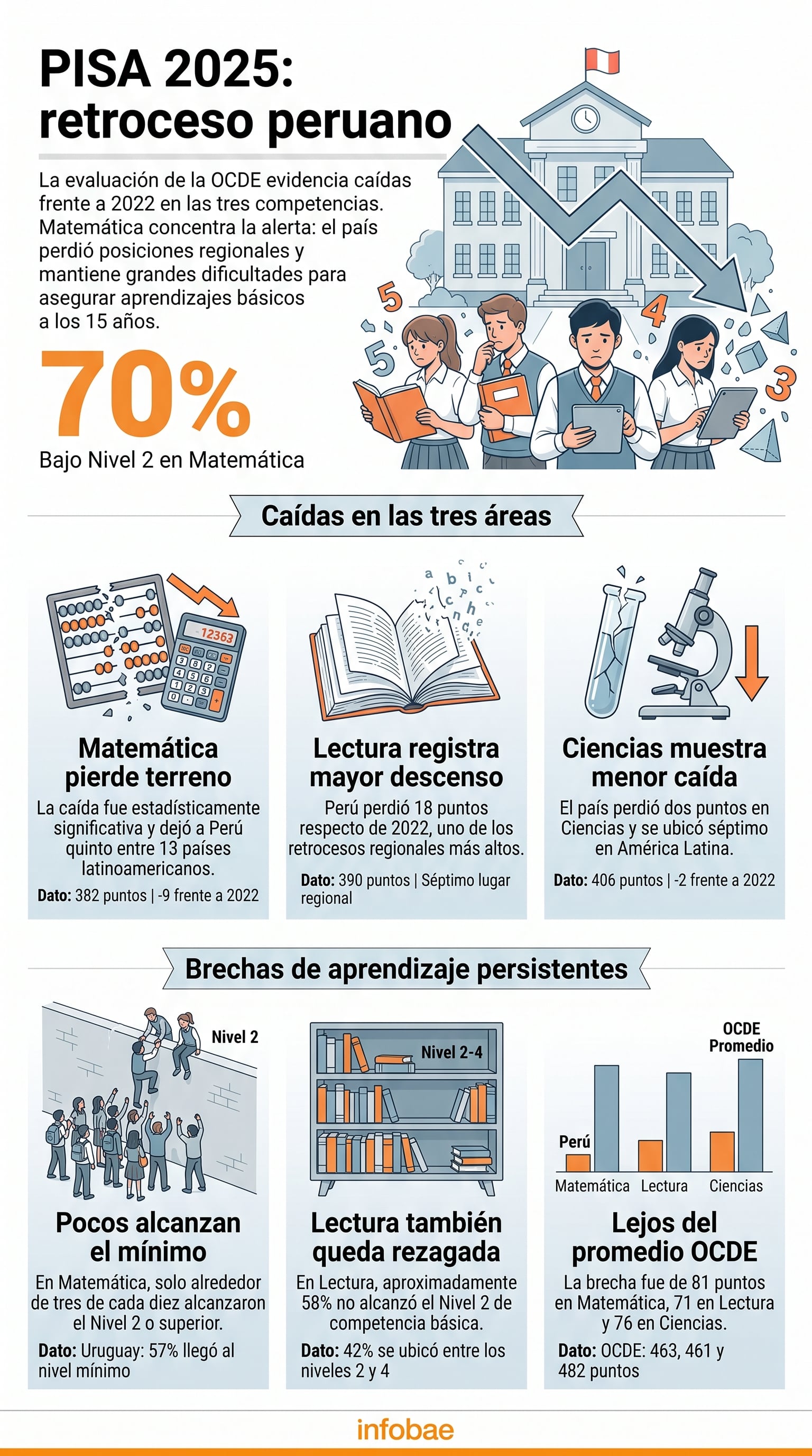 Una infografía de Infobae detalla que el 70% de los estudiantes de 15 años en Perú no alcanzó el nivel mínimo en matemática durante la prueba PISA 2025 de la OCDE. (Imagen Ilustrativa Infobae)