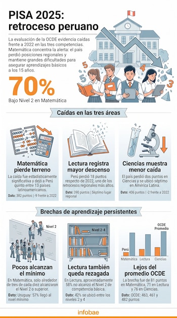 Infografía sobre PISA 2025 en Perú con ilustraciones de estudiantes, ábaco, libro, tubos de ensayo y gráficos de barras.