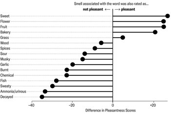 Los aromas familiares y las