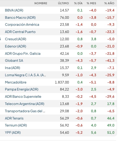 Fuente: Rava Bursátil-precios en dólares.