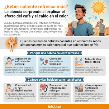 Gráfico informativo. Un hombre sudando feliz con una taza humeante en un desierto. Incluye secciones explicativas sobre cómo y cuándo las bebidas calientes refrescan.