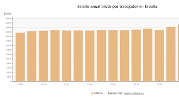 El salario bruto anual subió un 3,1% en 2025, hasta los 28.410,78 euros, su nivel más elevado desde 2008