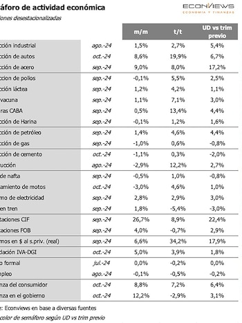 Actividad: el mercado cree que la economía terminará el año con una caída de 3% y que dejará un “arrastre” positivo para 2025 4 Semáforo de la actividad económica (Fuente: Econviews)