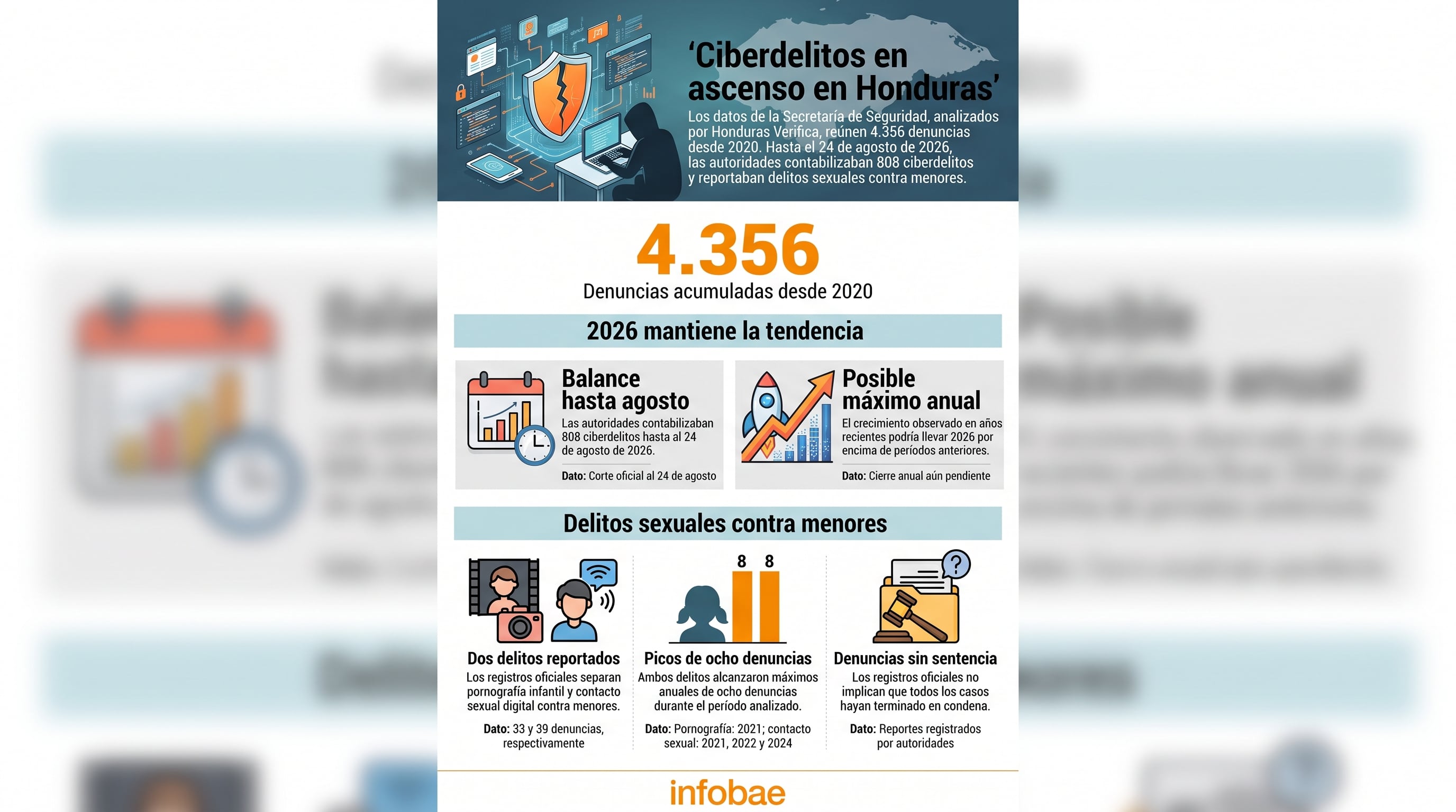 Un análisis de Honduras Verifica basado en datos de la Secretaría de Seguridad reporta 4.356 denuncias por ciberdelitos en Honduras entre 2020 y 2026. Fuente: Honduras Verifica (Imagen Ilustrativa Infobae)