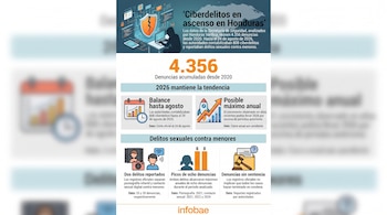 Infografía sobre ciberdelitos en Honduras con la cifra 4.356 destacada en naranja, gráficos estadísticos e iconos informativos.