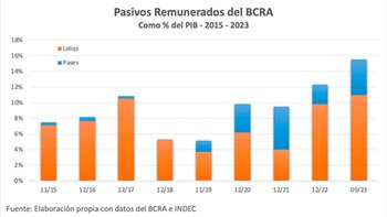 "Las Leliq representan el 70%