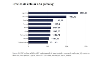 La comparación de precios internacionales