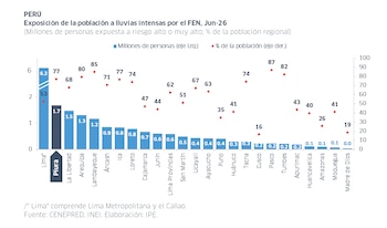 Casi 20 millones de peruanos están expuestos a riesgo de inundaciones por el Fenómeno El Niño