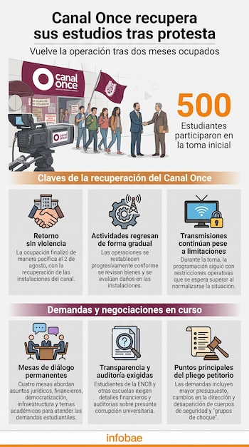 Infografía de Canal Once con el logo de IPN, una cámara de TV, estudiantes, dos hombres saludándose. Detalles sobre recuperación y negociaciones en texto.