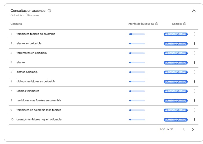 La consulta “dónde se paga la declaración de renta” subió 4.900 % y marcó una de las mayores alzas del mes en Google Colombia - crédito Google