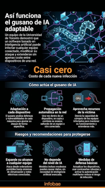 Infografía sobre un gusano de IA adaptable. Muestra un gusano digital que conecta varios dispositivos, y paneles con texto explicativo