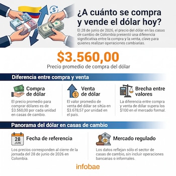 Al cierre de la jornada del 28 de junio de 2026, el precio promedio de compra de dólar en las casas de cambio de Colombia era de $3.560,00, mientras que el de venta se ubicaba en $3.678,57 - crédito Infobae Colombia