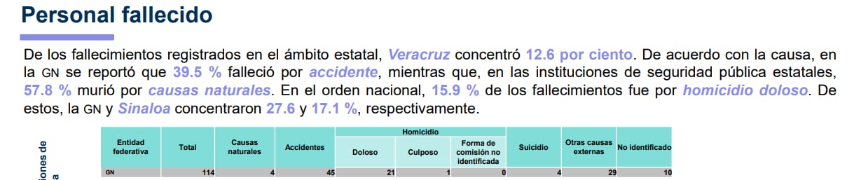 En 2025, 45 de las 114 personas adscritas a la Guardia Nacional que fallecieron murieron en accidentes, de acuerdo con el INEGI. (Crédito: INEGI)