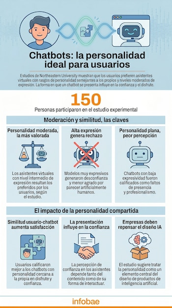 Infografía que ilustra la personalidad ideal de los chatbots con iconos de un usuario y un chatbot, balanzas, y otros diagramas explicativos sobre interacción y confianza