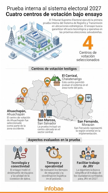 Infografía sobre la prueba interna del sistema electoral 2027 en El Salvador, mostrando un mapa con cuatro centros de votación y aspectos evaluados.