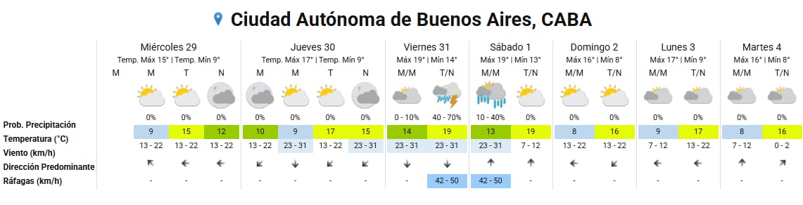El gráfico presenta el pronóstico extendido del tiempo para la Ciudad Autónoma de Buenos Aires, CABA, desde el miércoles 29 hasta el martes 4, incluyendo temperaturas, precipitaciones y viento.